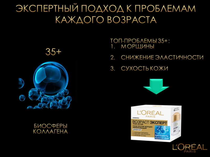 ЭКСПЕРТНЫЙ ПОДХОД К ПРОБЛЕМАМ КАЖДОГО ВОЗРАСТА 35+ Биосферы коллагена ТОП-Проблемы 35+: Морщины  Снижение